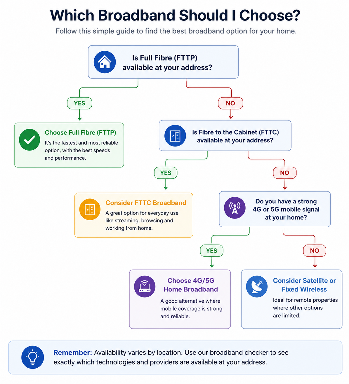 Broadband Decision Flow Chart