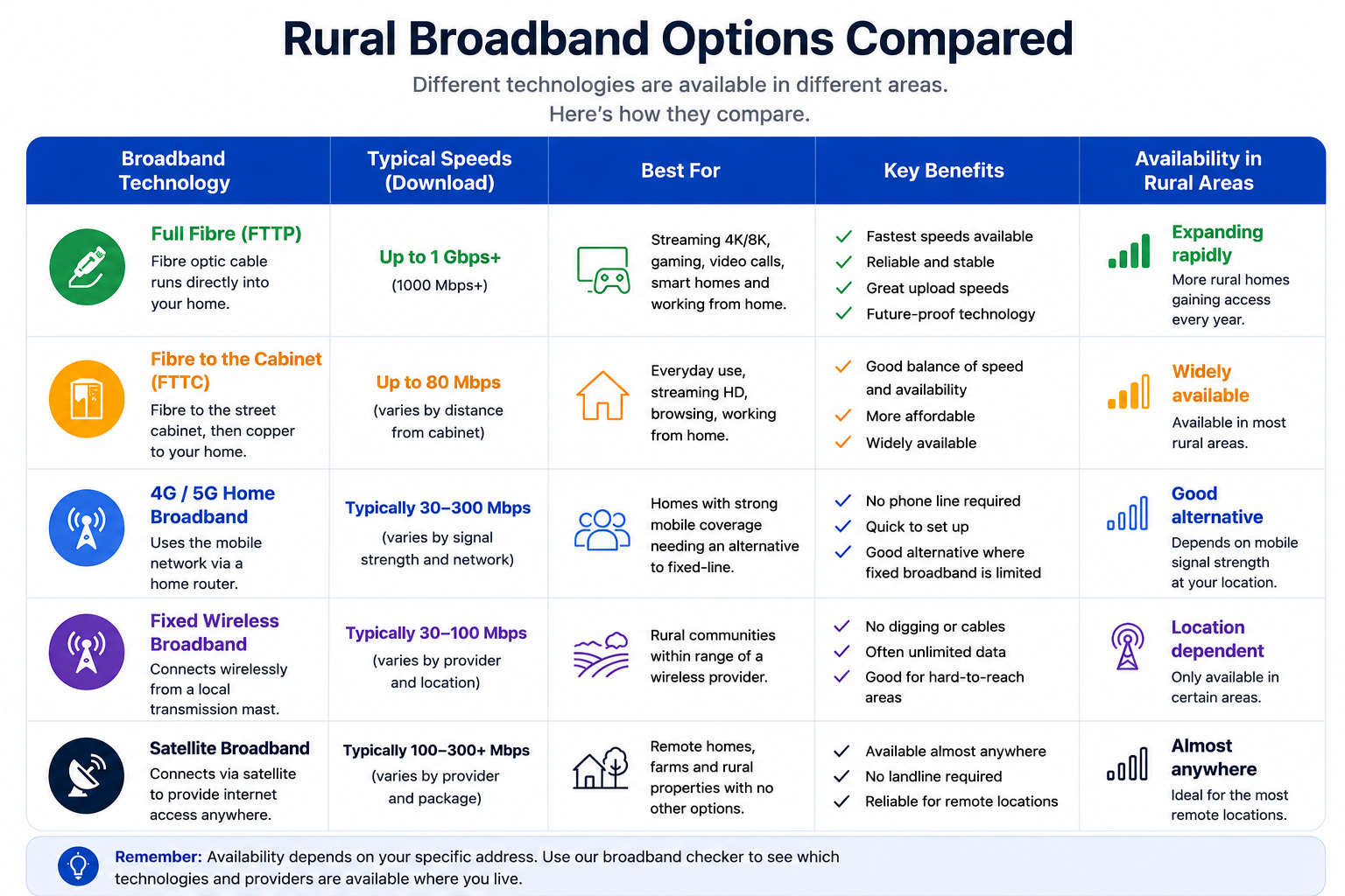 Rural Broadband Options